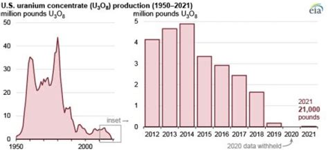 combined uranium siren wi|U.S. uranium concentrate production in 2021 remained near all .